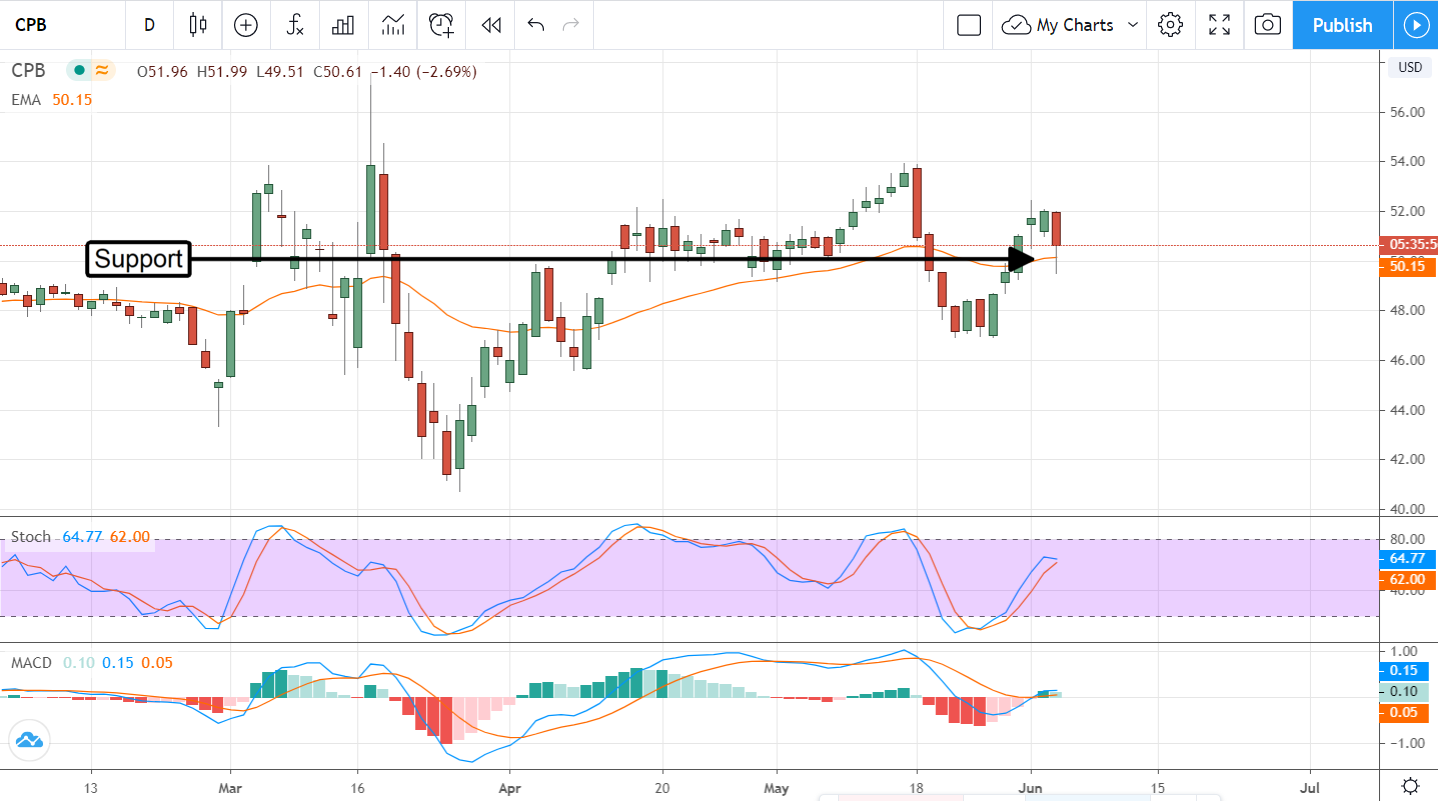 Campbells’ Rally Has Legs (NYSE:CPB)